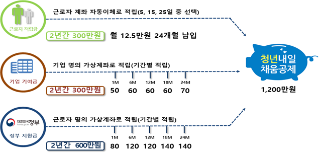 고용노동부-2021년 청년내일채움공제 개요