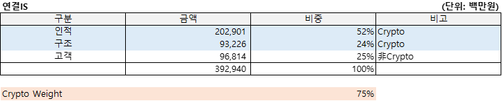 보라(2022.12)의 암호화비중을 산출한 표