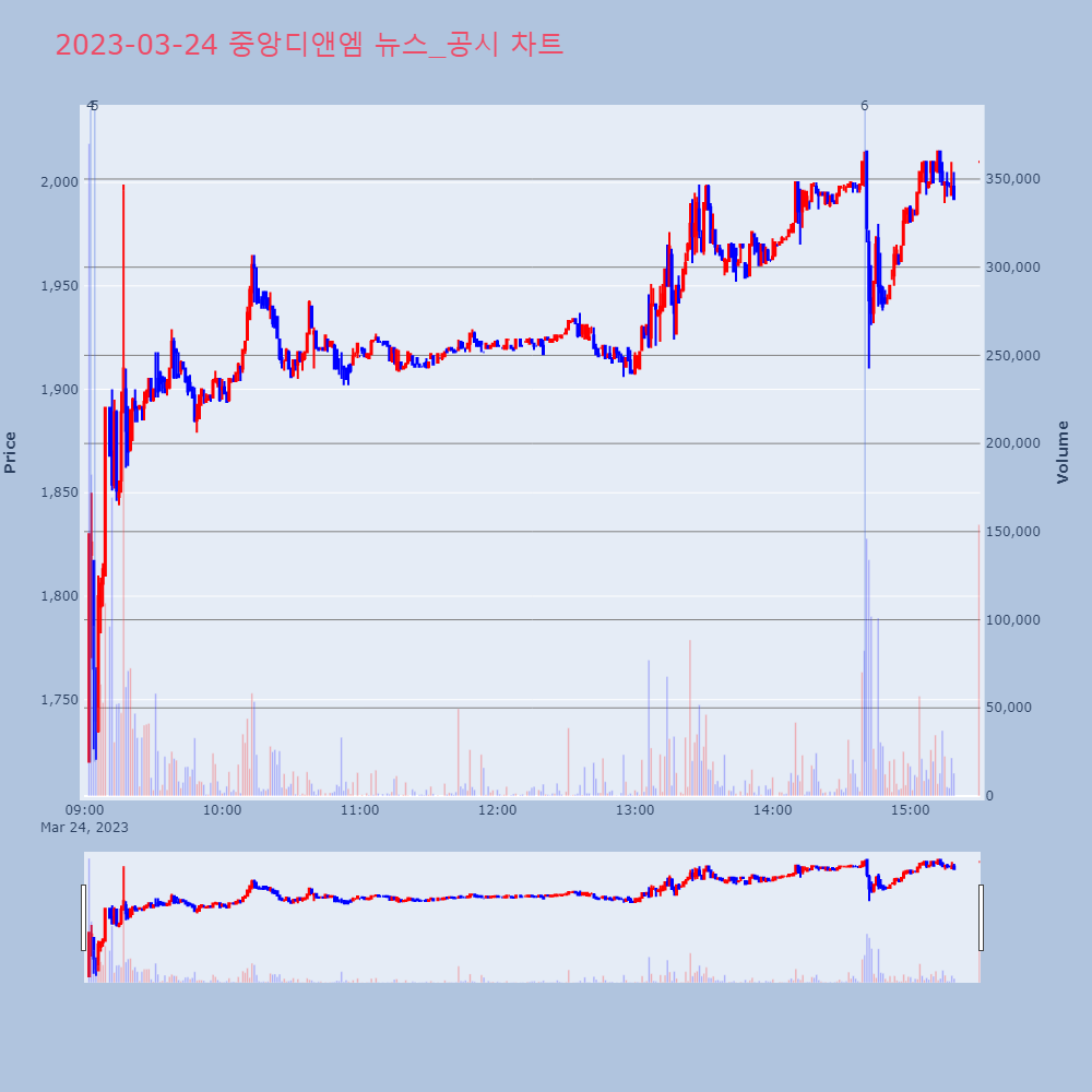 중앙디앤엠_뉴스공시차트