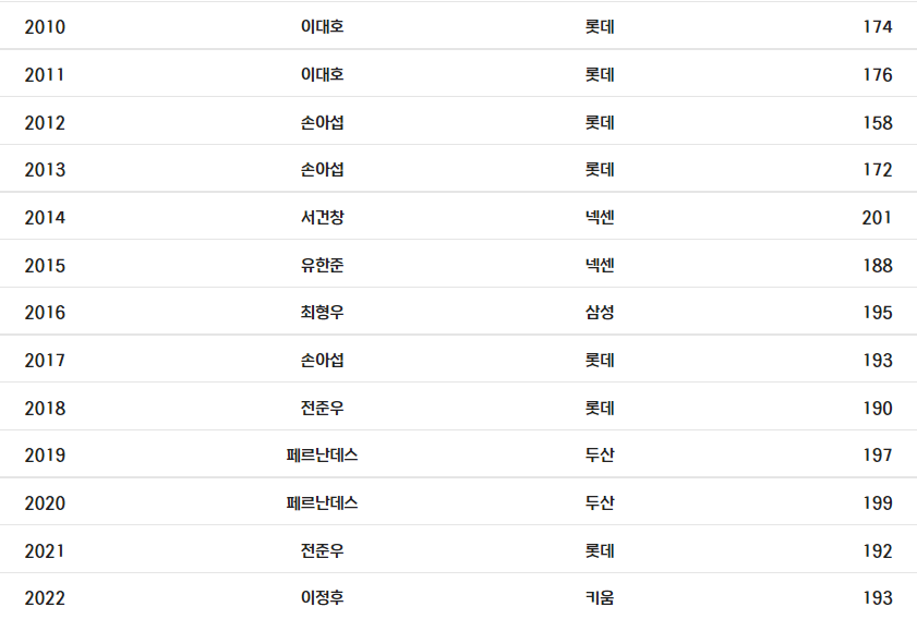 한국 프로야구 역대 안타 순위 / 시즌별4