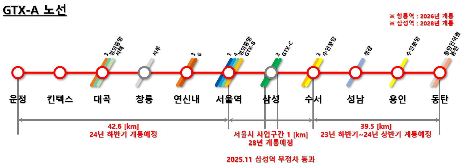 GTX-A 구간별 개통 시기를 나타낸 사진입니다.
수서에서 동탄구간이 가장 먼저 개통하는 구간으로 24년 상반기로 예정되어있습니다.

운정역에서 서울역은 24년 하반기 개통 예정입니다.

서울역에서 수서 구간은 2025년 삼성역을 무정차 통과하면서 가능 할 것으로 보입니다.

창릉역은 2026년 개통&#44; 삼성역은 최종적으로 2028년 영동대로 지하문화복합단지와 함께 개통됩니다.