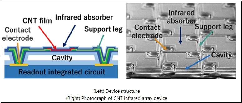 NEC&#44; 세계 최초 탄소나노튜브 활용 &#39;고감도 무냉각 적외선 이미지센서&#39; 개발 NEC develops the world&#39;s first highly sensitive uncooled infrared image sensor utilizing carbon nanotubes