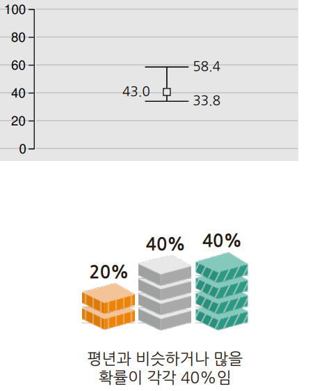 2023년 11월 서울 인천 경기도 기온 강수량 날씨 예보2