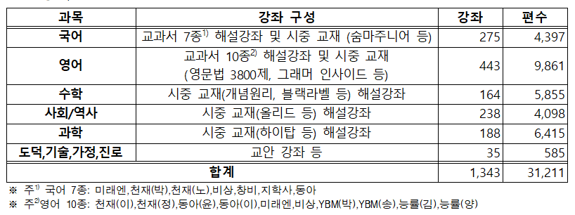 EBS중학프리미엄-강좌현황