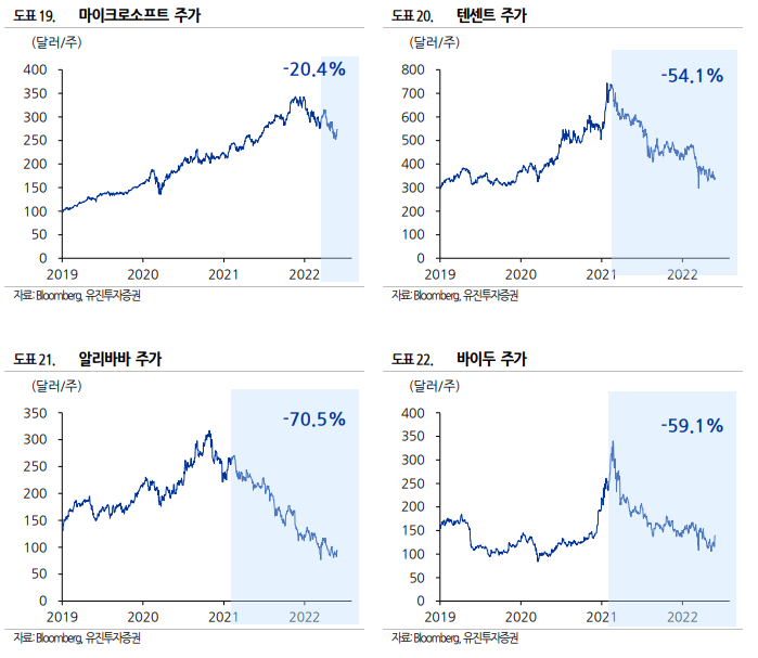 네이버 카카오 온라인 플랫폼 주가가 하락하는 이유는 뭘까? (플랫폼 규제, 성장률 등) 3