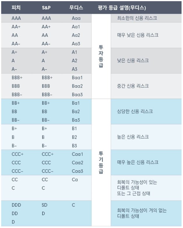 스탠더드앤드푸어스(S&amp;P), 무디스(Moody's), 피치(Fitch)에서 분류한 채권 평가 등급입니다.