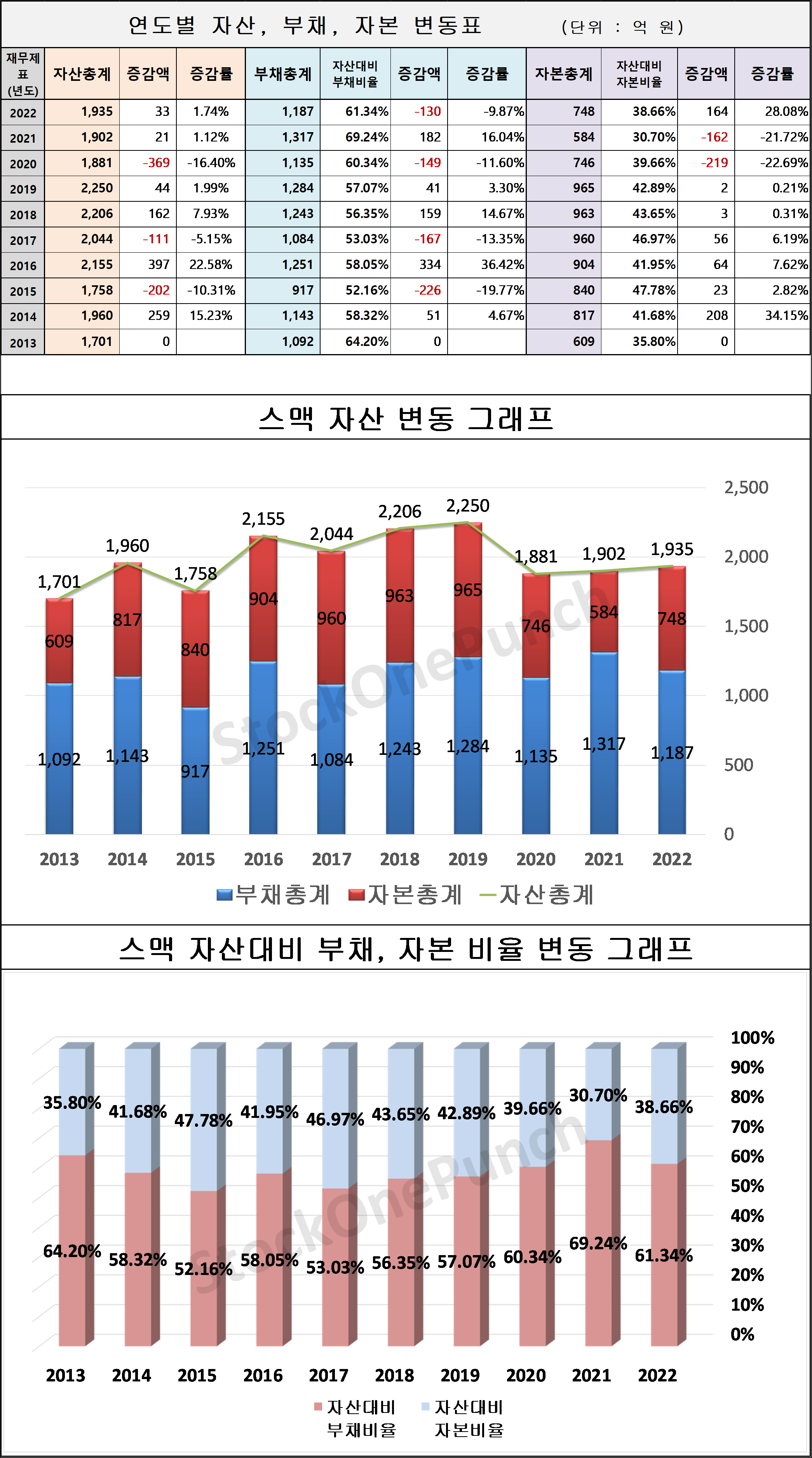 스맥 의 연도별 자산&#44; 부채&#44; 자본 변동표 및 그래프