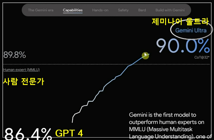 구글 제미나이(Gemini)-사람전문가-수준도 넘었다-자료