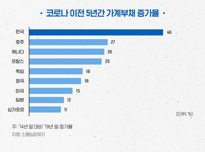 코로나이전가계부채증가율