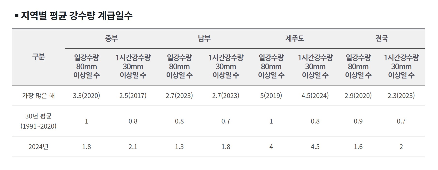 2025년 장마기간 호우주의보 태풍경보
