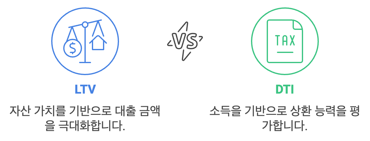 LTV vs DTI