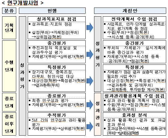  연구성과평가법 전부개정안 국회 본회의 통과_과학기술정보통신부