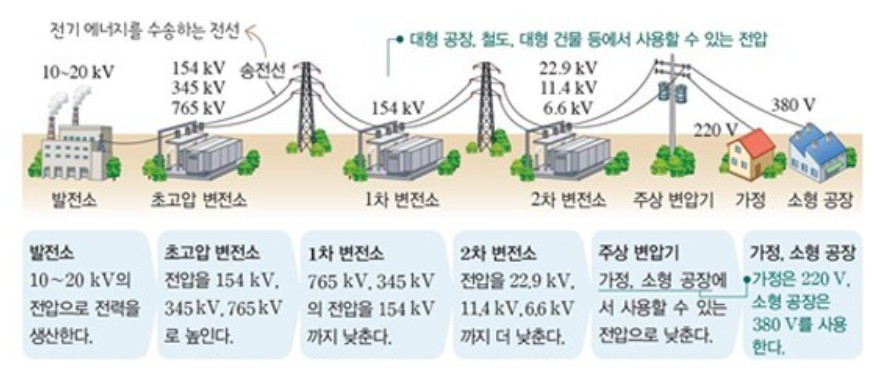  [전기기본]전기의 생산부터 우리집까지 어떻게 오나?!