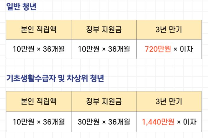 청년내일저축계좌