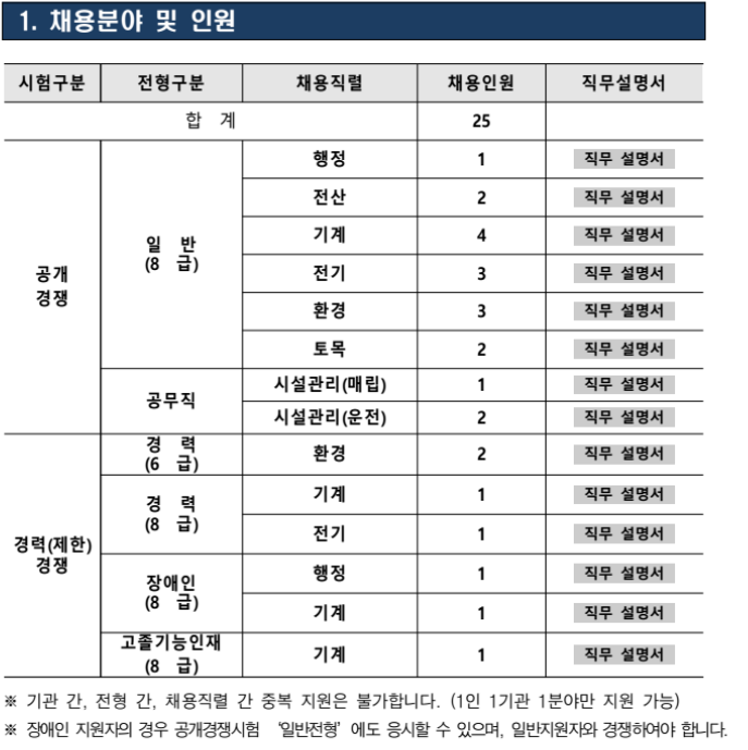 2022년 부산환경공단 하반기 신규직원 채용 공고