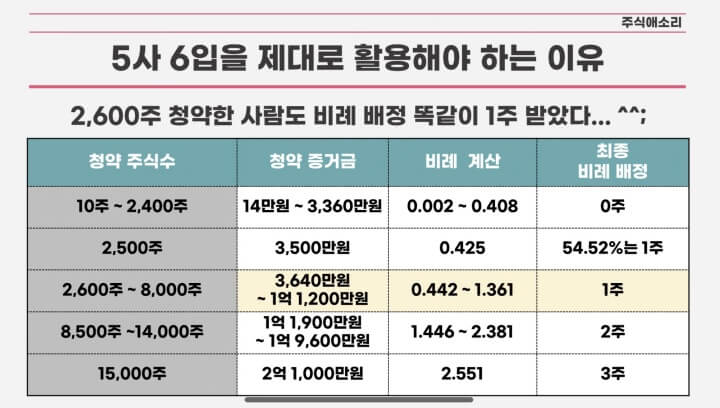 5사6입으로-효율적인-청약을-해야하는-이유