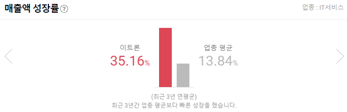 이트론 매출액 성장률