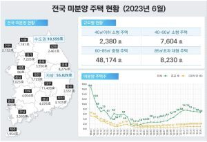 전국미분양 실태