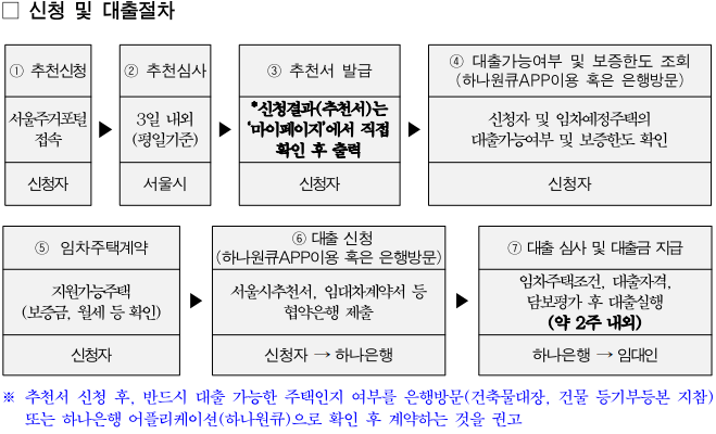 서울주거포털-신청부터-대출-심사까지-나와있는-표