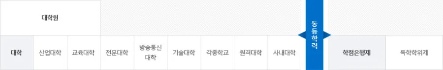 학점은행제