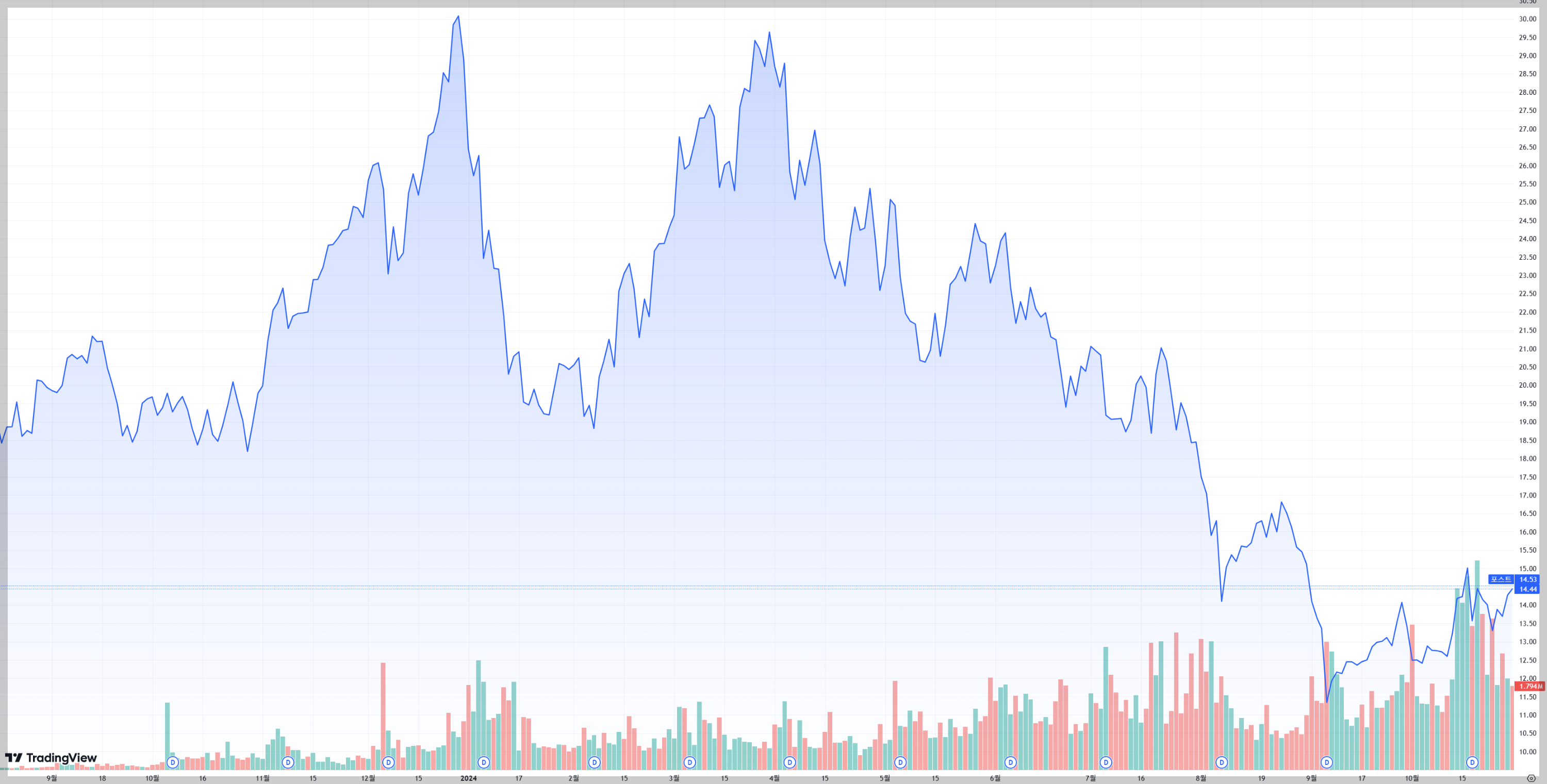 CONY ETF 주가와 배당금ㅣ연 배당률 101.03% 고배당 상품