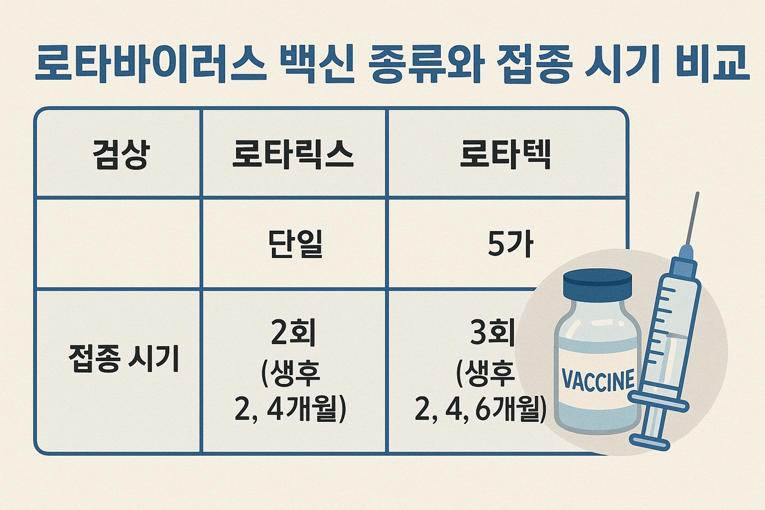 로타바이러스 백신 종류와 접종 시기 비교