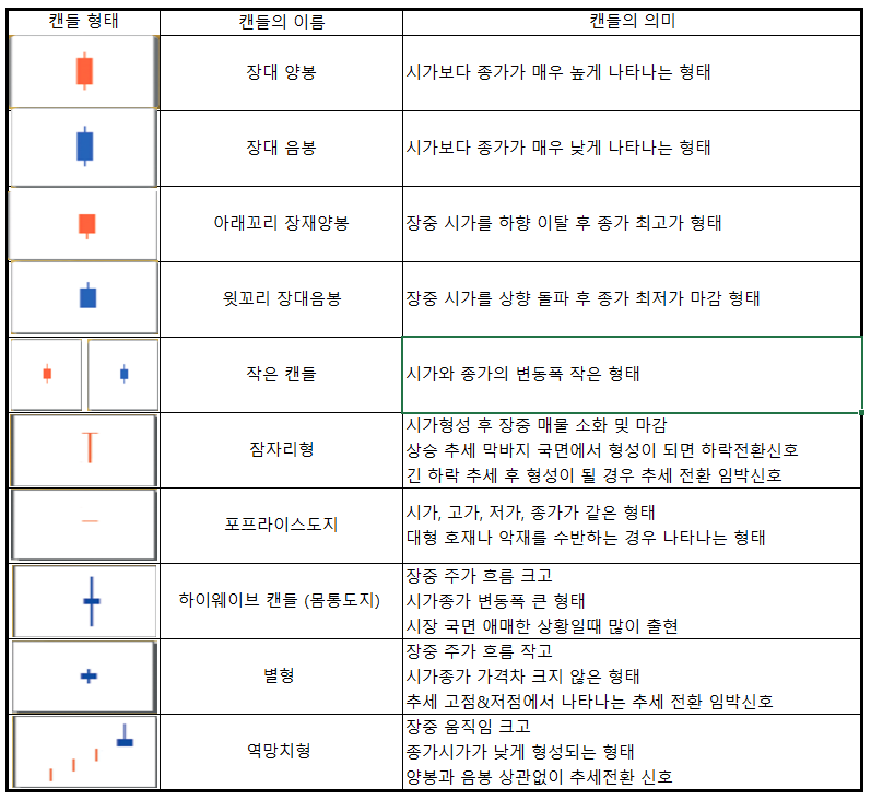 주식 캔들의 의미와 종류