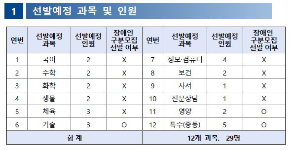 2025 중등 임용고시 시험 티오 전국 확정 티오 경쟁률