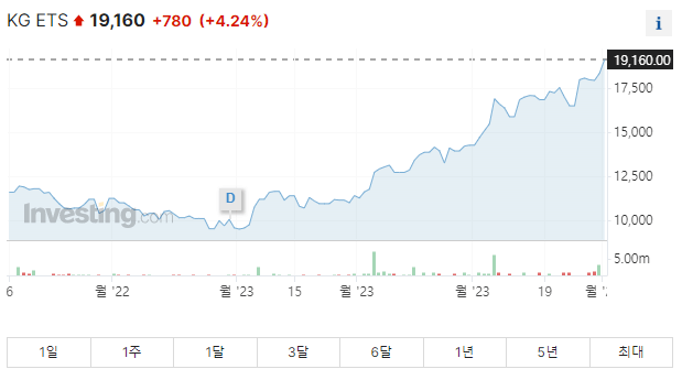 kg ets 최근 주가 이슈요약