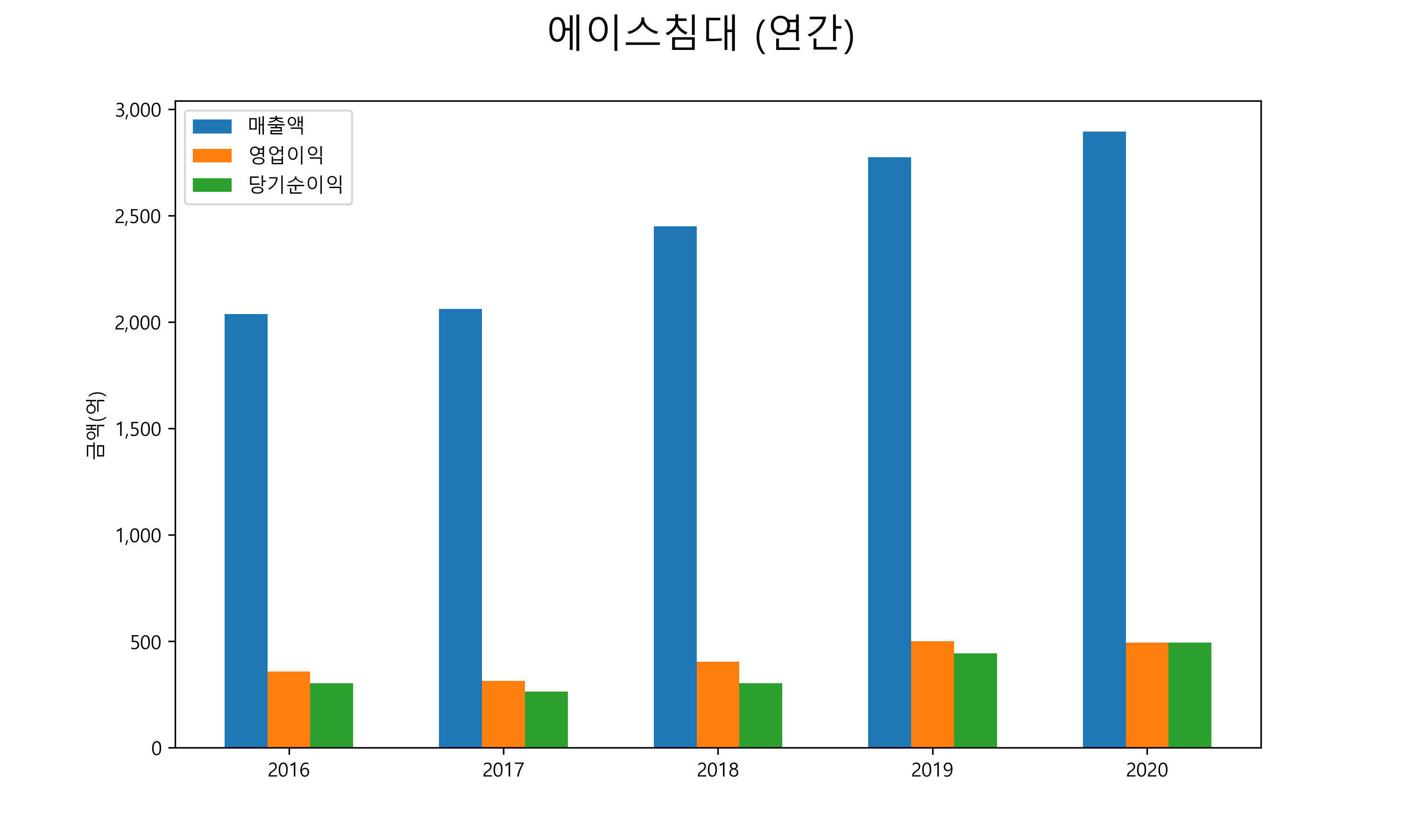  에이스침대 배당금(2021년)