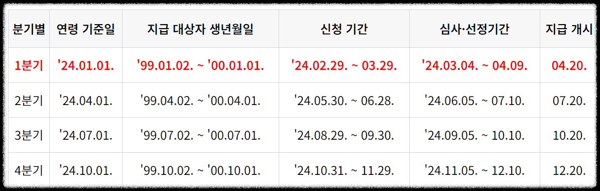 청년기본소득 지급일정