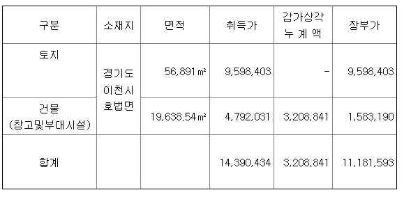 임대 소재지