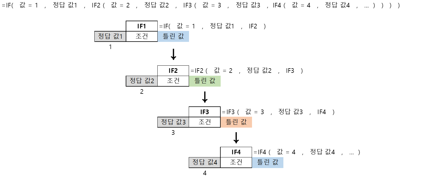  [엑셀] IF 함수 이해하기 (IF, IFS, IFERROR)