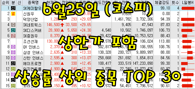  6월25일 코스피/코스닥 상한가 포함 상승률 상위 종목 TOP 30