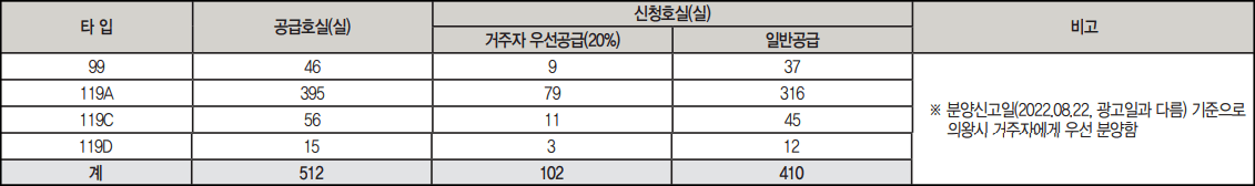 백운호수-푸르지오-1단지-거주자-우선공급