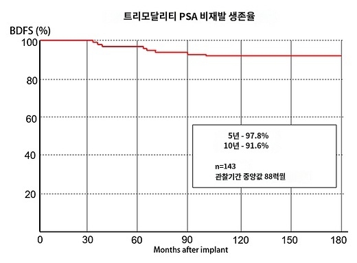 전립선암 소선원치료