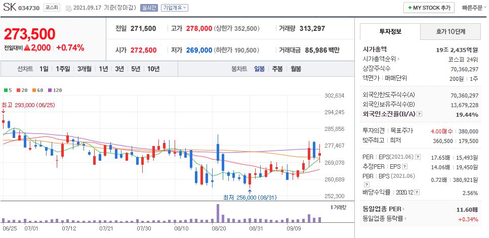 SK 차트(일봉)