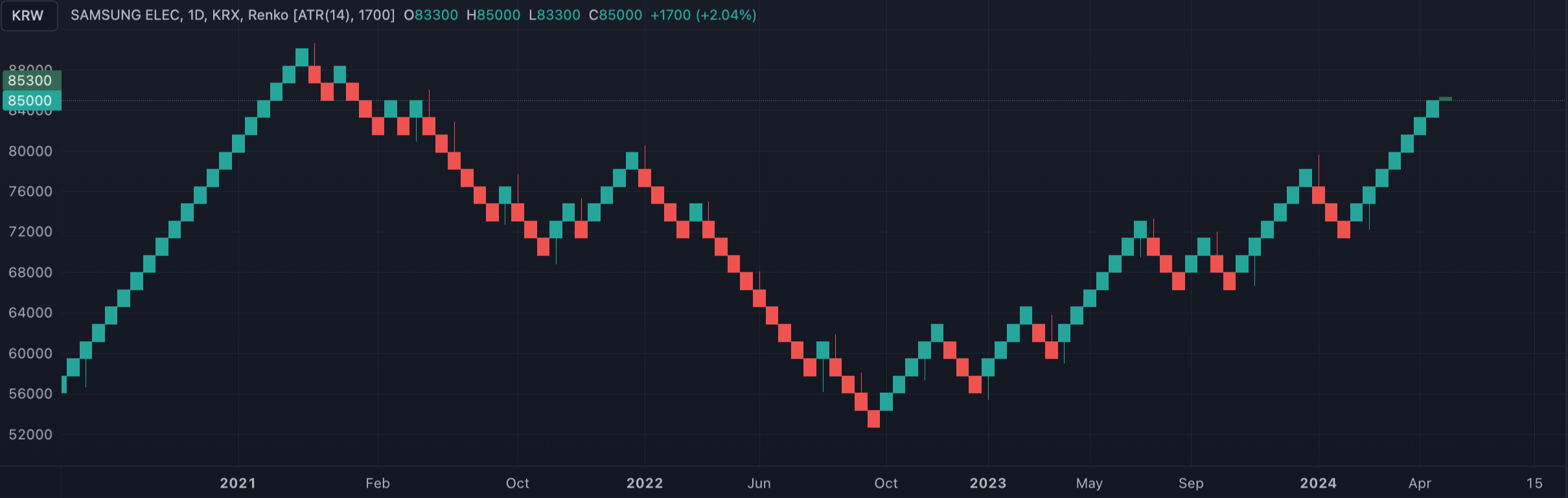 렌코 차트 (Renko Chart)