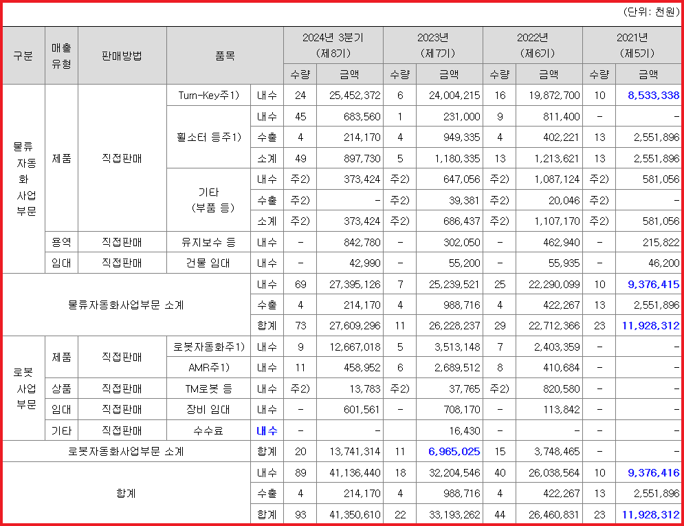 제품별 매출 실적