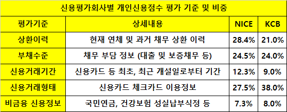 신용평가회사별 개인신용점수 평가 기준 및 비중