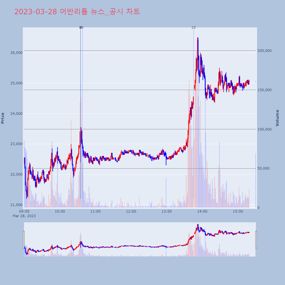 어반리튬_뉴스공시차트