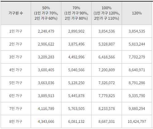 소득 및 자산보유 기준