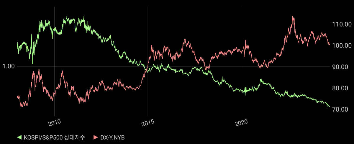 KOSPI/S&amp;P500 상대지수와 달러 인덱스(DX-Y.NYB)