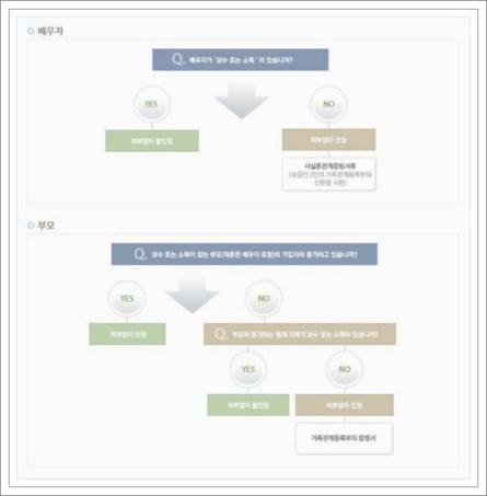 건강보험 피부양자