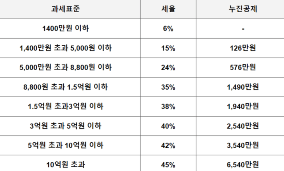 과세표준세율