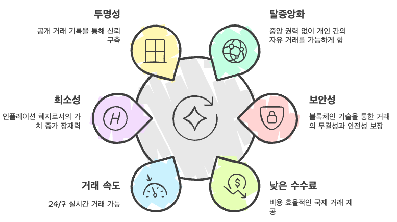 비트코인 장점
탈중앙화: 정부나 은행의 통제 없이 개인 간 자유로운 거래가 가능하며, 검열 저항성을 제공합니다.
높은 보안성: 블록체인 기술로 거래 내역 위조 및 변조가 불가능하며, 해킹 위험을 최소화합니다.
낮은 거래 수수료: 해외 송금 시 은행보다 저렴한 수수료로 빠르고 안전한 거래가 가능합니다.
빠른 거래 속도: 은행 영업시간 제약 없이 24시간 거래가 가능하며, 실시간 거래를 지원합니다.
희소성: 발행량이 2,100만 개로 제한되어 있어 인플레이션에 대한 헤지 수단으로 가치 상승을 기대할 수 있습니다.
투명성: 모든 거래 내역이 블록체인에 공개되어 투명하고 신뢰할 수 있는 거래 환경을 제공합니다.