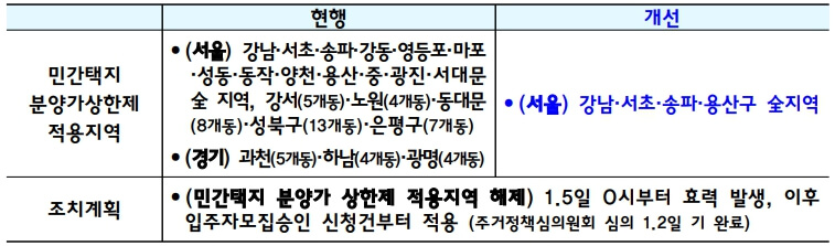 부동산 규제지역 해제 (2023년 1월 3일 발표)