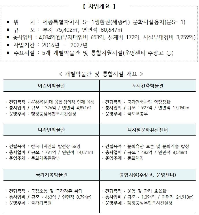 국내최초 행복도시 국립박물관단지 건립 현황