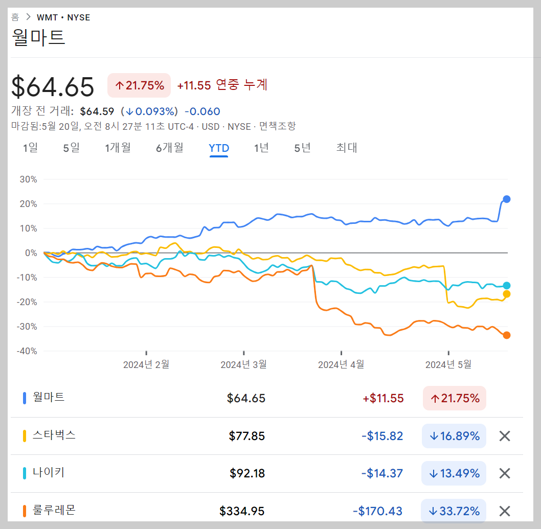 소비재 기업 전체적인 주가상승추세는 아직 아닌 것으로 보임