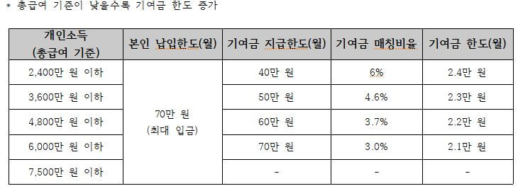 정부기여금 지원